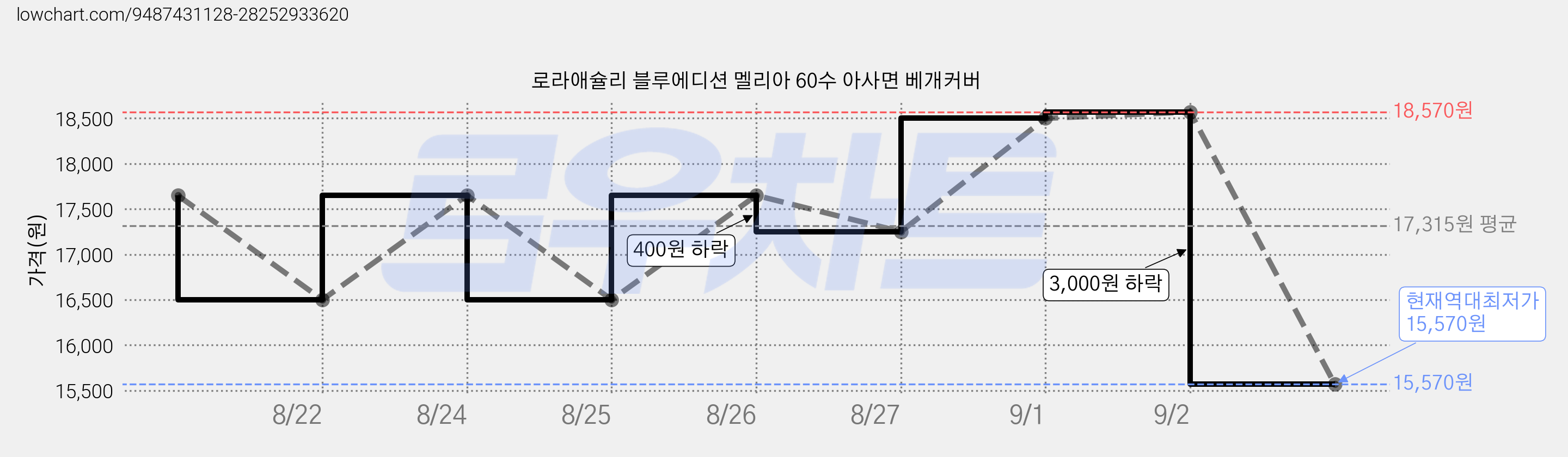 로라애슐리 블루에디션 멜리아 60수 아사면 베개커버 가격 변동 차트, 현재가 15,570원, 역대최저가