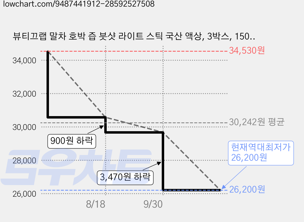 뷰티끄랩 말차 호박 즙 붓샷 라이트 스틱 국산 액상, 3박스, 150g 가격 변동 차트, 현재가 26,200원, 역대최저가