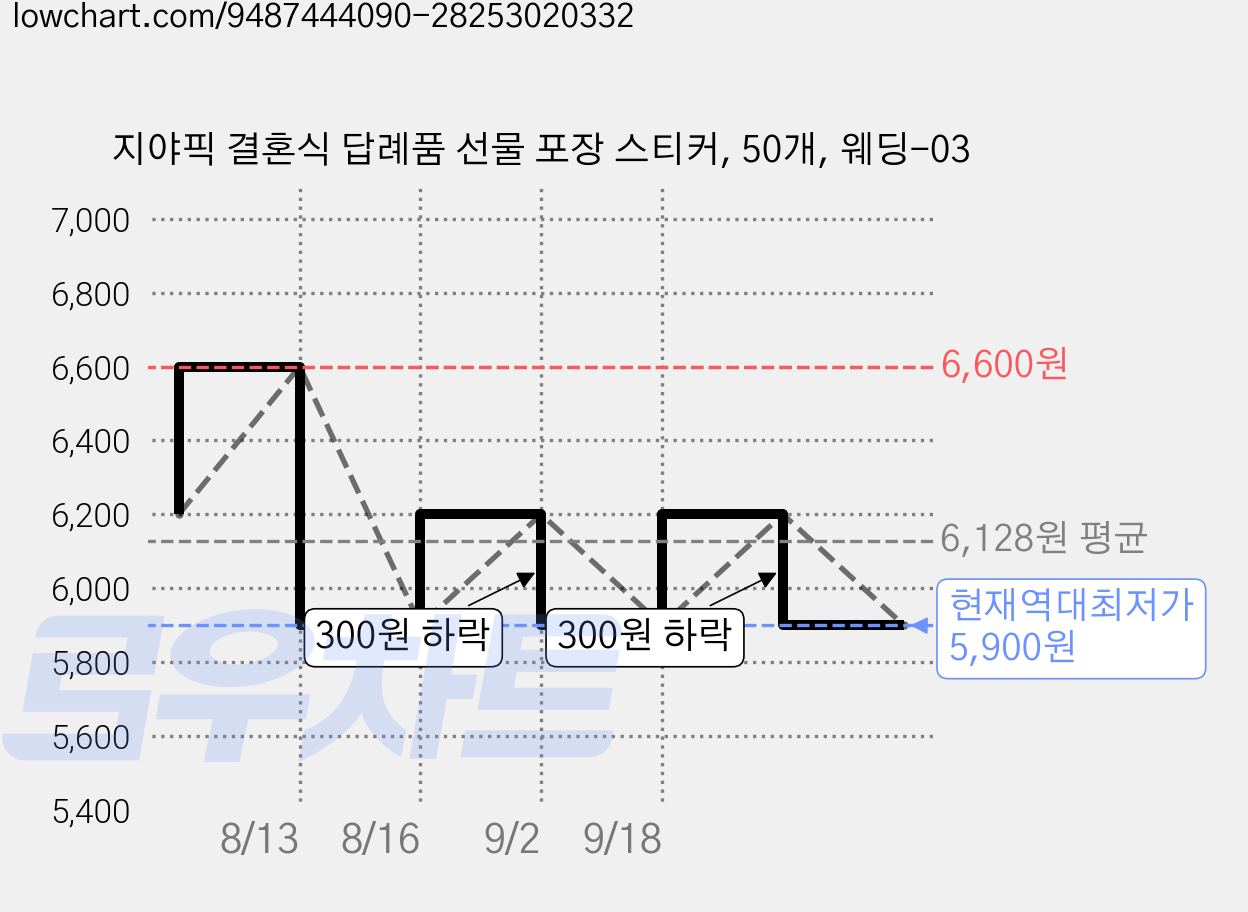 지야픽 결혼식 답례품 선물 포장 스티커, 50개, 웨딩-03 가격 변동 차트, 현재가 5,900원, 역대최저가