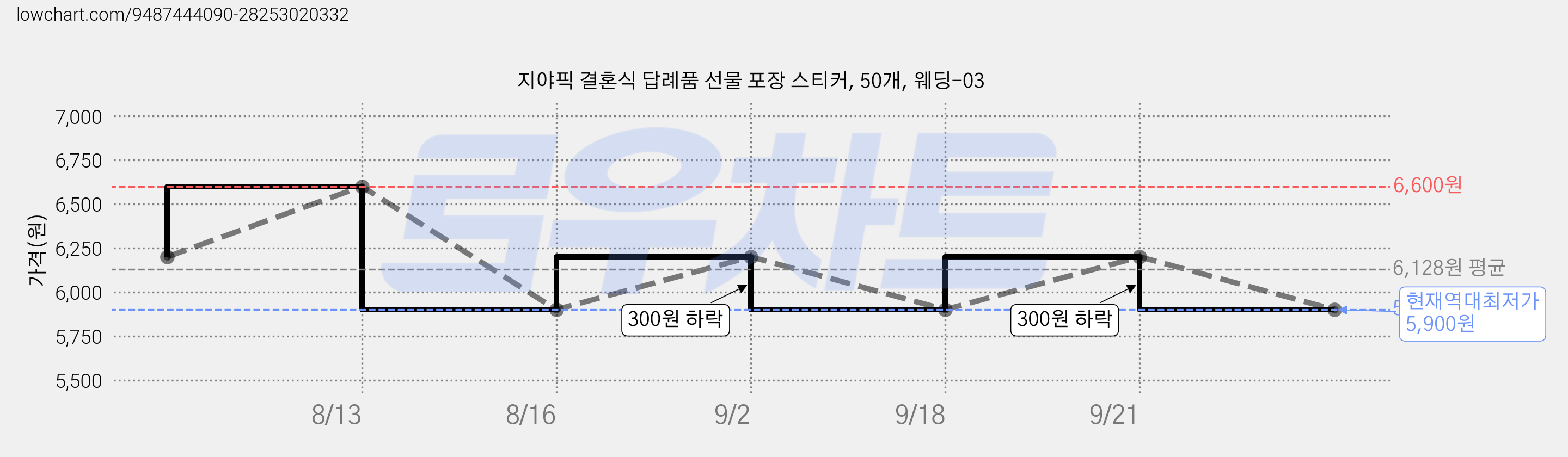 지야픽 결혼식 답례품 선물 포장 스티커, 50개, 웨딩-03 가격 변동 차트, 현재가 5,900원, 역대최저가
