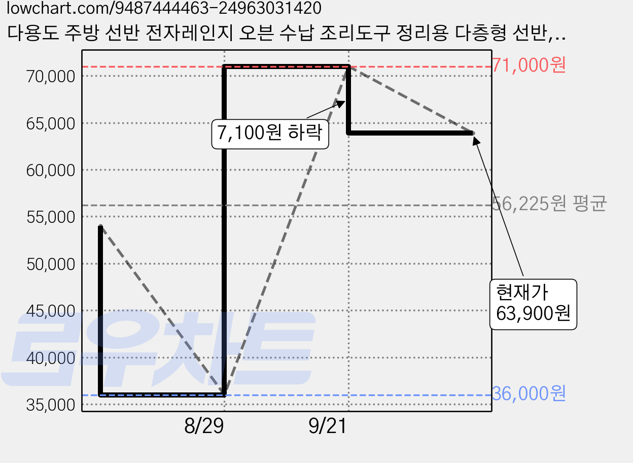 다용도 주방 선반 전자레인지 오븐 수납 조리도구 정리용 다층형 선반, 흰 원목색, 5단 가격 변동 차트, 현재가 63,900원, 관측 최저가 36,000원