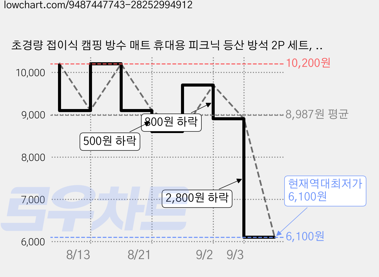 초경량 접이식 캠핑 방수 매트 휴대용 피크닉 등산 방석 2P 세트, 카키 2P 가격 변동 차트, 현재가 6,100원, 역대최저가