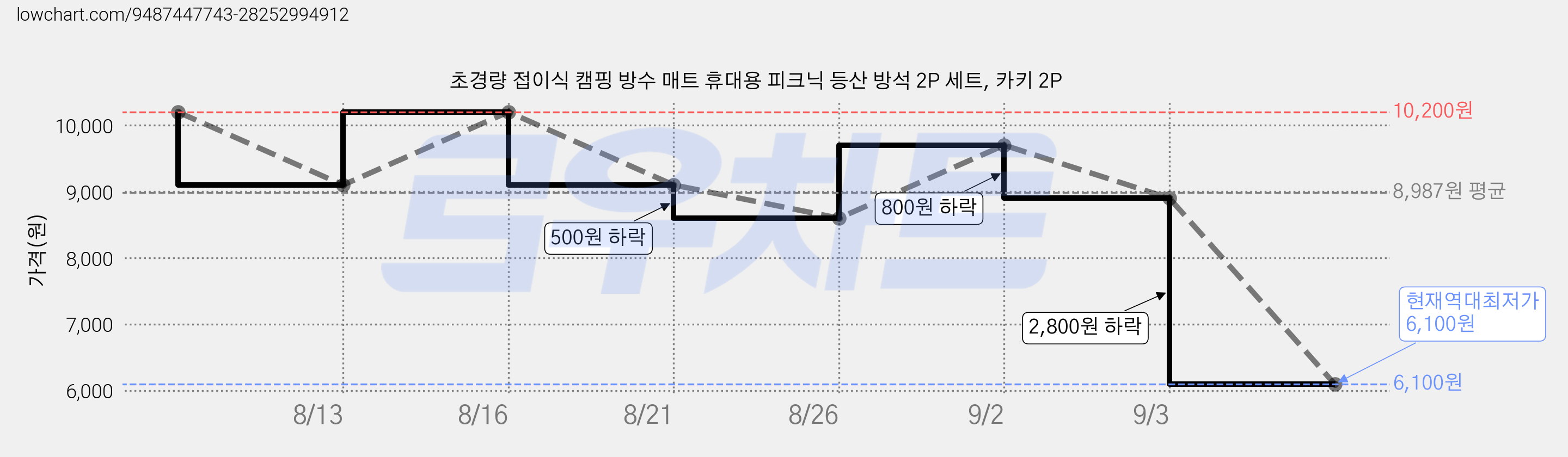 초경량 접이식 캠핑 방수 매트 휴대용 피크닉 등산 방석 2P 세트, 카키 2P 가격 변동 차트, 현재가 6,100원, 역대최저가