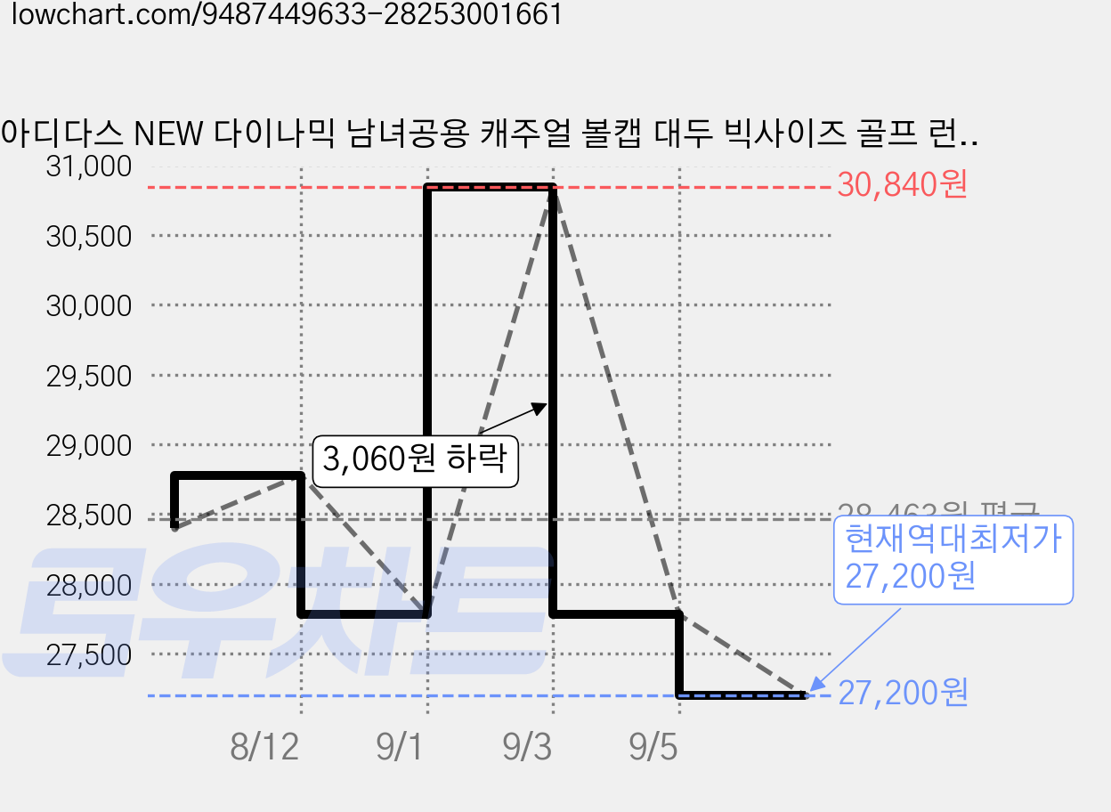 아디다스 NEW 다이나믹 남녀공용 캐주얼 볼캡 대두 빅사이즈 골프 런닝 캡 스포츠 모자, 블랙, 1개 가격 변동 차트, 현재가 27,200원, 역대최저가