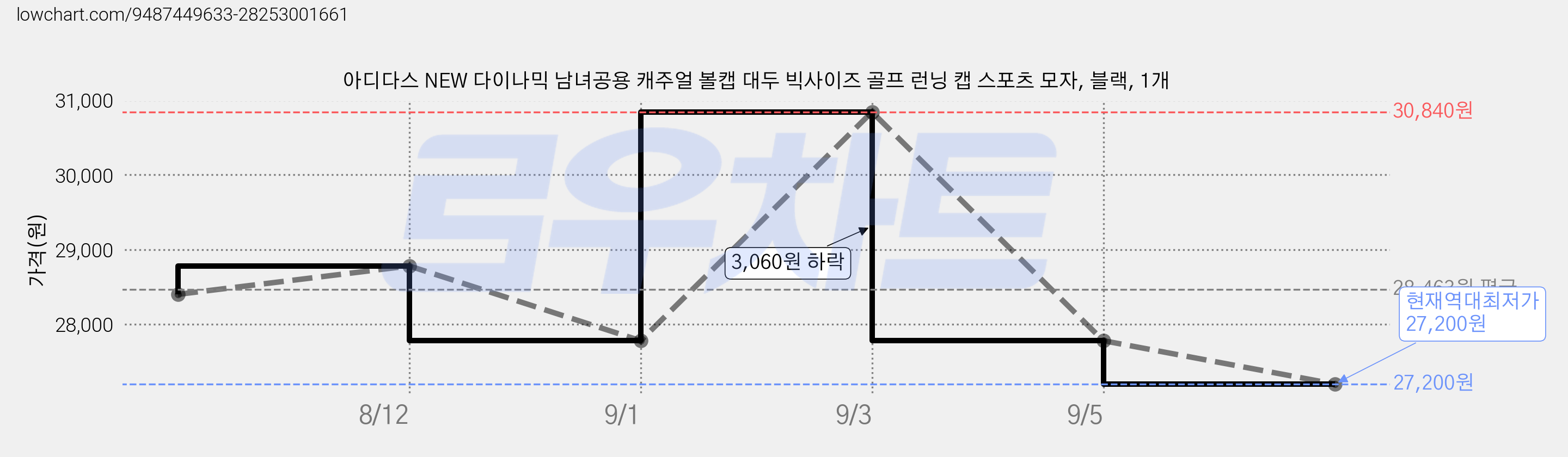 아디다스 NEW 다이나믹 남녀공용 캐주얼 볼캡 대두 빅사이즈 골프 런닝 캡 스포츠 모자, 블랙, 1개 가격 변동 차트, 현재가 27,200원, 역대최저가