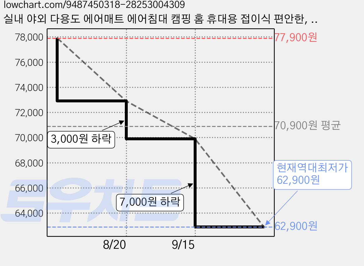 실내 야외 다용도 에어매트 에어침대 캠핑 홈 휴대용 접이식 편안한, 베이지 가격 변동 차트, 현재가 62,900원, 역대최저가