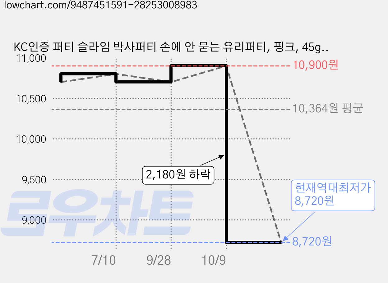 KC인증 퍼티 슬라임 박사퍼티 손에 안 묻는 유리퍼티, 핑크, 45g, 1개 가격 변동 차트, 현재가 8,720원, 역대최저가