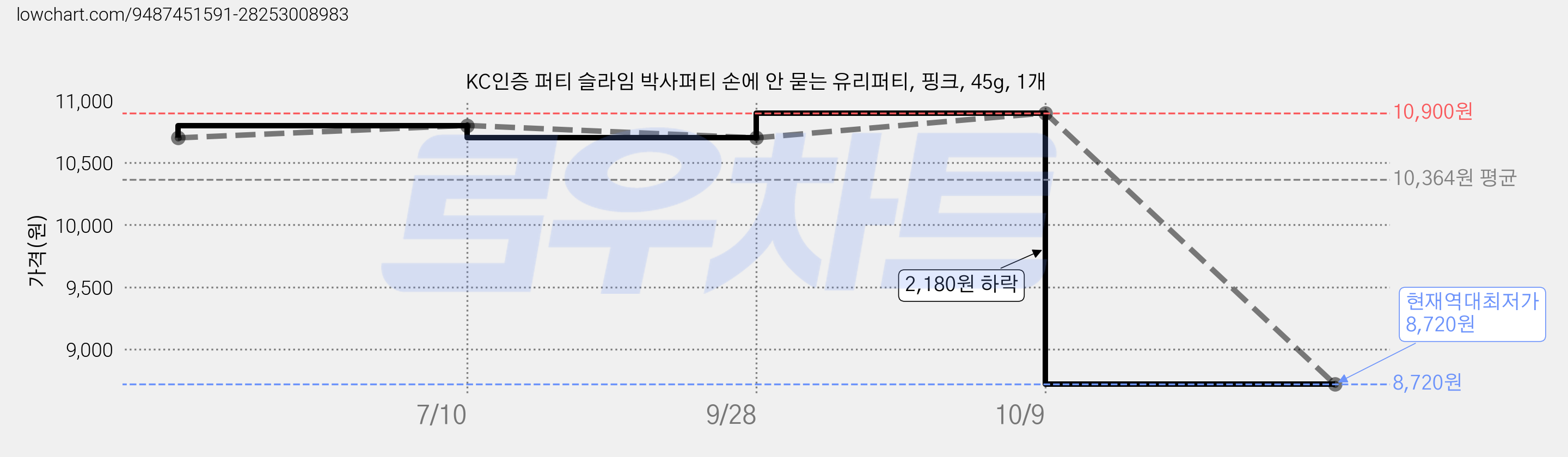 KC인증 퍼티 슬라임 박사퍼티 손에 안 묻는 유리퍼티, 핑크, 45g, 1개 가격 변동 차트, 현재가 8,720원, 역대최저가