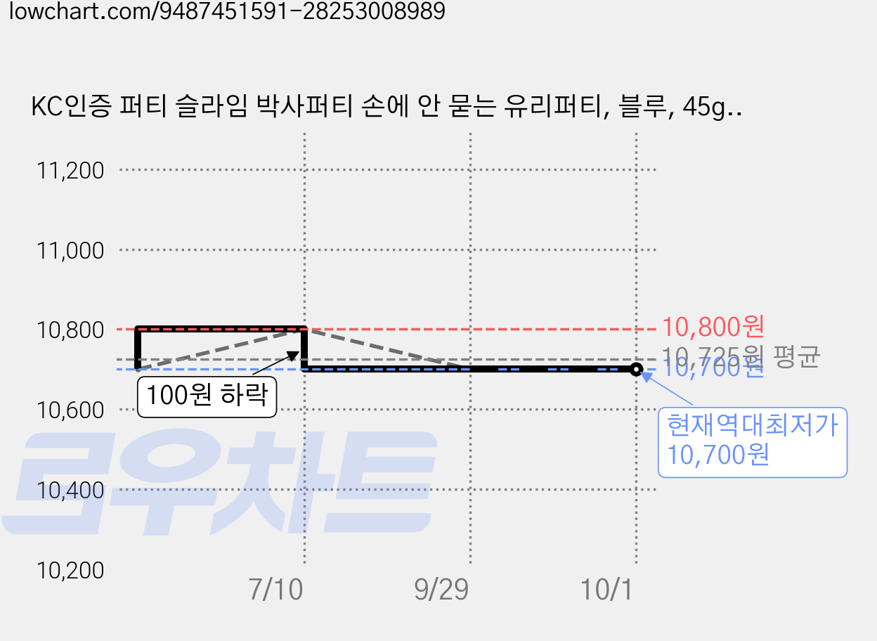 KC인증 퍼티 슬라임 박사퍼티 손에 안 묻는 유리퍼티, 블루, 45g, 1개 가격 변동 차트, 현재가 10,700원, 역대최저가