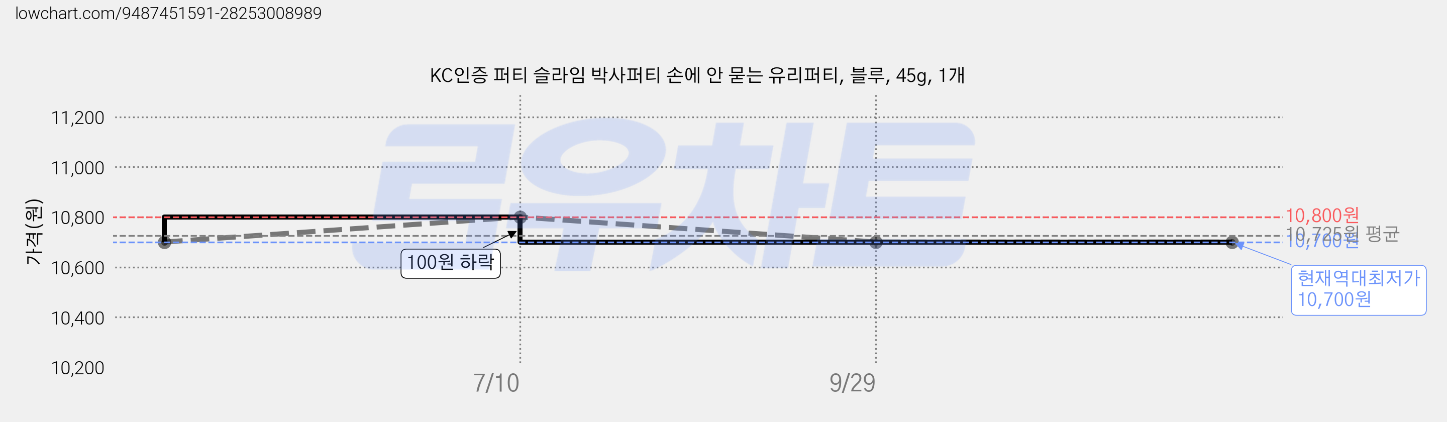 KC인증 퍼티 슬라임 박사퍼티 손에 안 묻는 유리퍼티, 블루, 45g, 1개 가격 변동 차트, 현재가 10,700원, 역대최저가