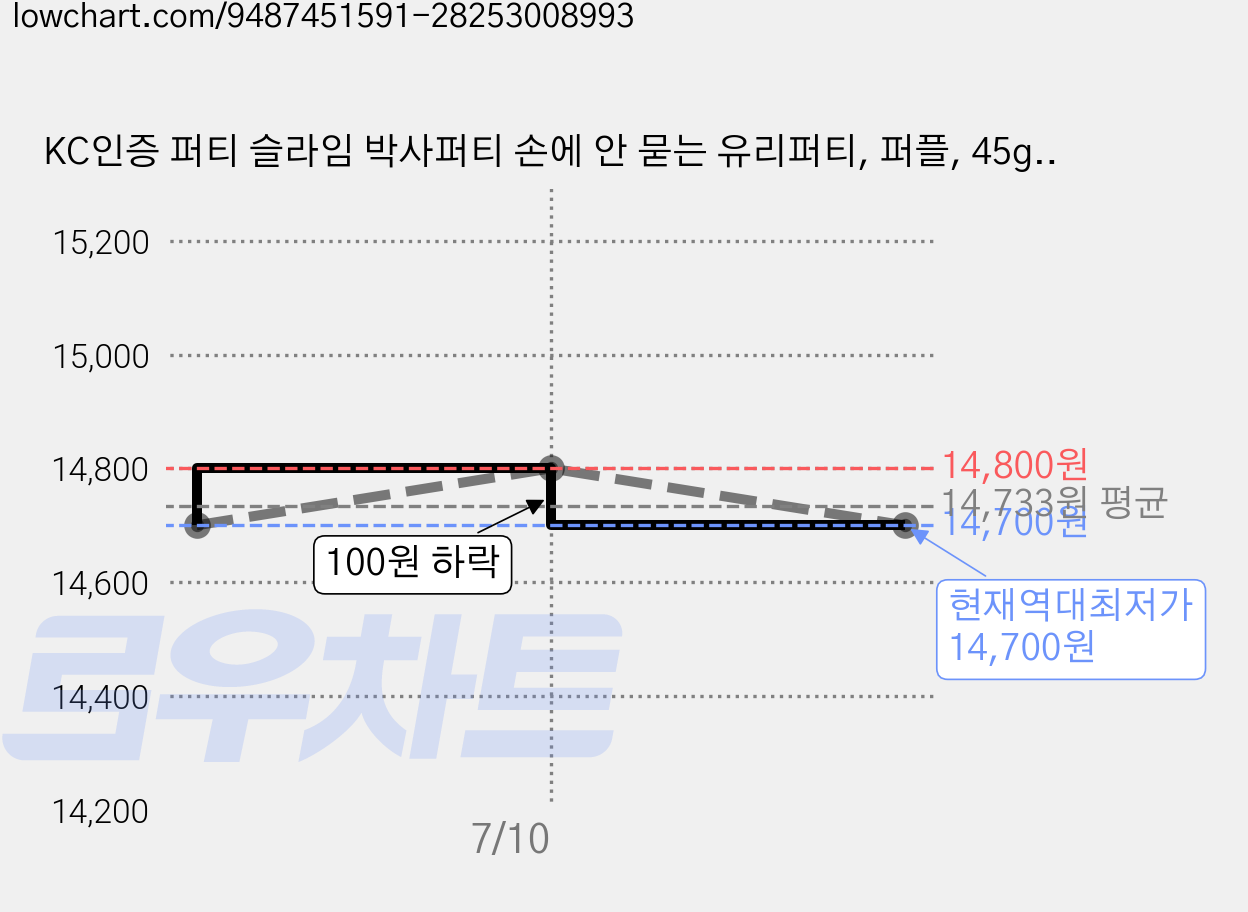 KC인증 퍼티 슬라임 박사퍼티 손에 안 묻는 유리퍼티, 퍼플, 45g, 2개 가격 변동 차트, 현재가 14,700원, 역대최저가