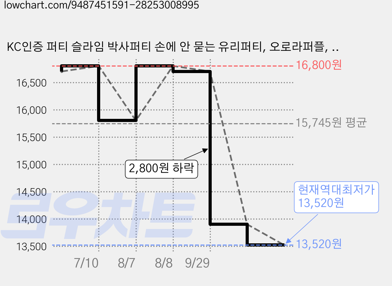 KC인증 퍼티 슬라임 박사퍼티 손에 안 묻는 유리퍼티, 오로라퍼플, 45g, 2개 가격 변동 차트, 현재가 13,520원, 역대최저가