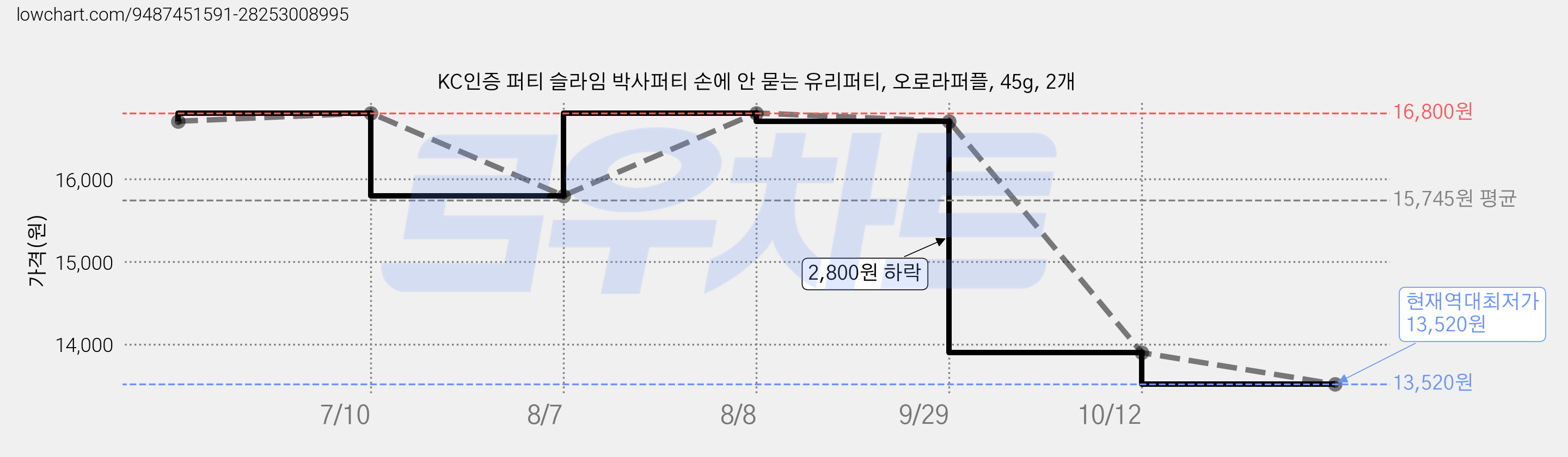 KC인증 퍼티 슬라임 박사퍼티 손에 안 묻는 유리퍼티, 오로라퍼플, 45g, 2개 가격 변동 차트, 현재가 13,520원, 역대최저가