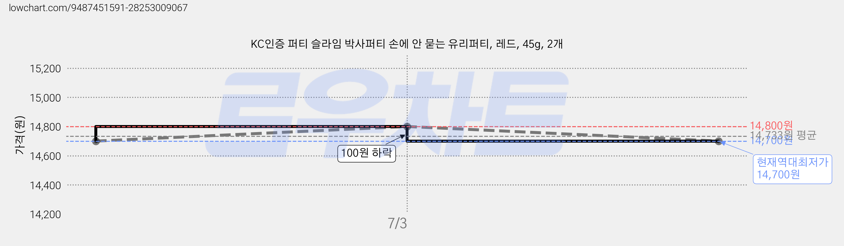 KC인증 퍼티 슬라임 박사퍼티 손에 안 묻는 유리퍼티, 레드, 45g, 2개 가격 변동 차트, 현재가 14,700원, 역대최저가