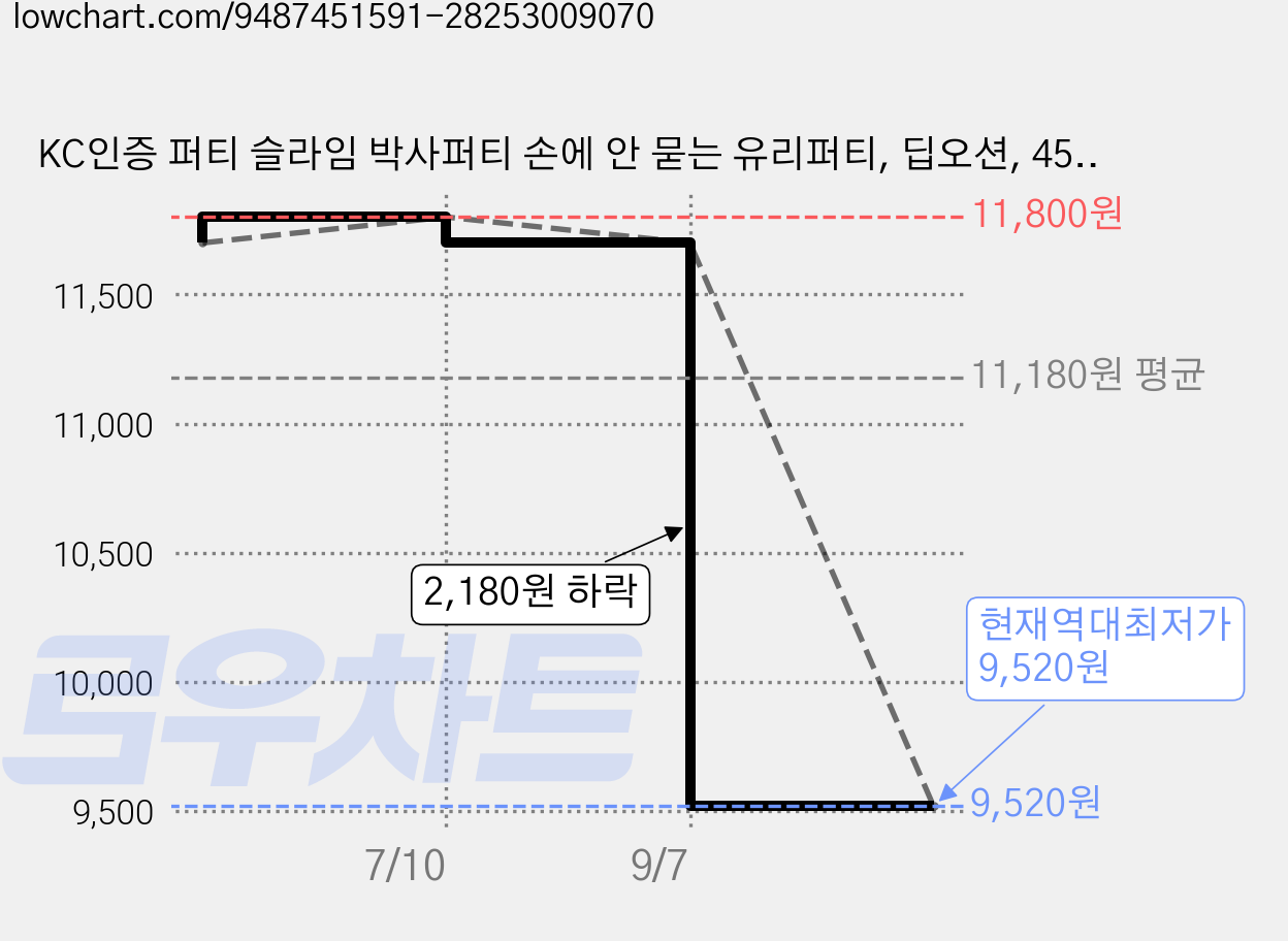 KC인증 퍼티 슬라임 박사퍼티 손에 안 묻는 유리퍼티, 딥오션, 45g, 1개 가격 변동 차트, 현재가 9,520원, 역대최저가