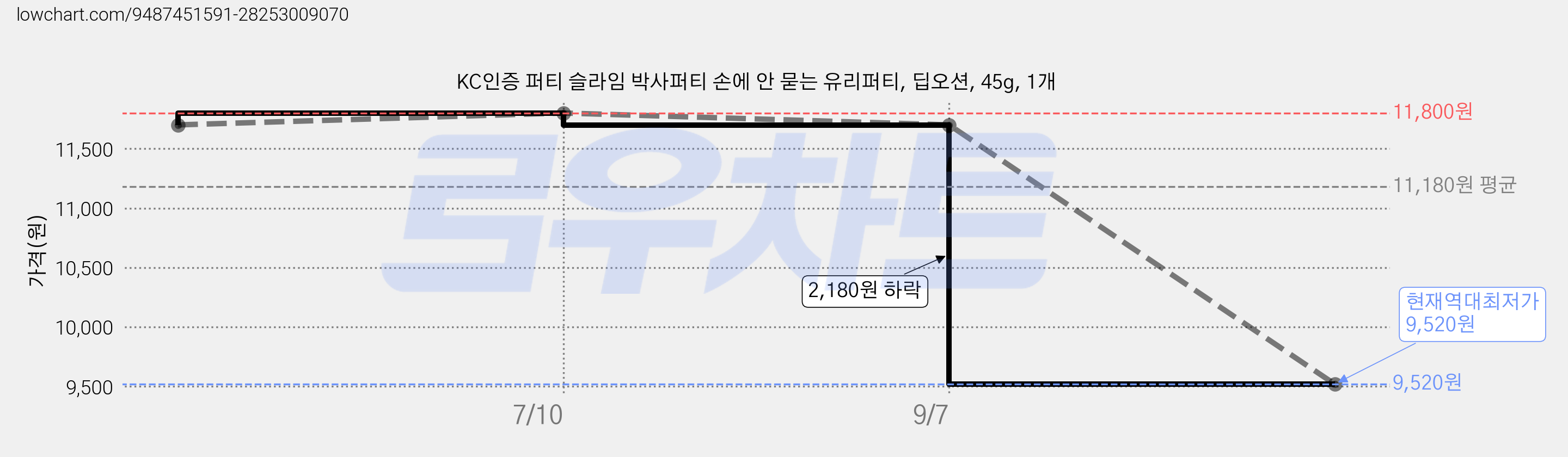 KC인증 퍼티 슬라임 박사퍼티 손에 안 묻는 유리퍼티, 딥오션, 45g, 1개 가격 변동 차트, 현재가 9,520원, 역대최저가