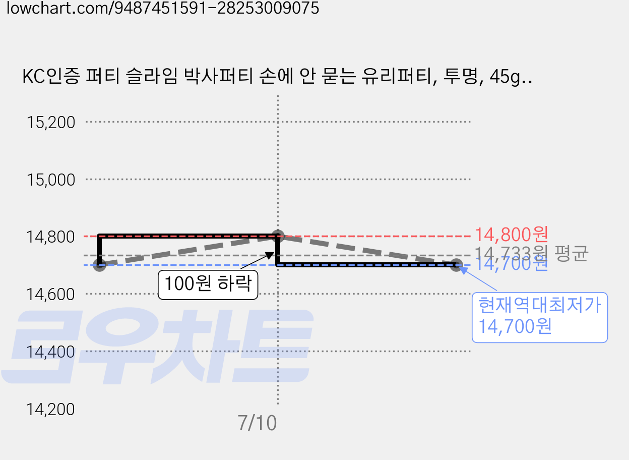 KC인증 퍼티 슬라임 박사퍼티 손에 안 묻는 유리퍼티, 투명, 45g, 2개 가격 변동 차트, 현재가 14,700원, 역대최저가