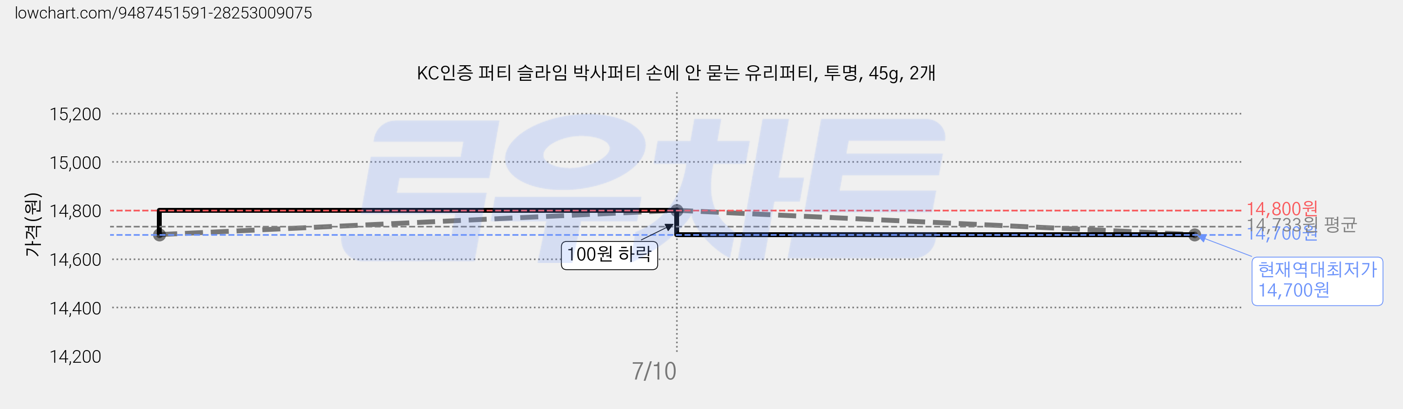 KC인증 퍼티 슬라임 박사퍼티 손에 안 묻는 유리퍼티, 투명, 45g, 2개 가격 변동 차트, 현재가 14,700원, 역대최저가