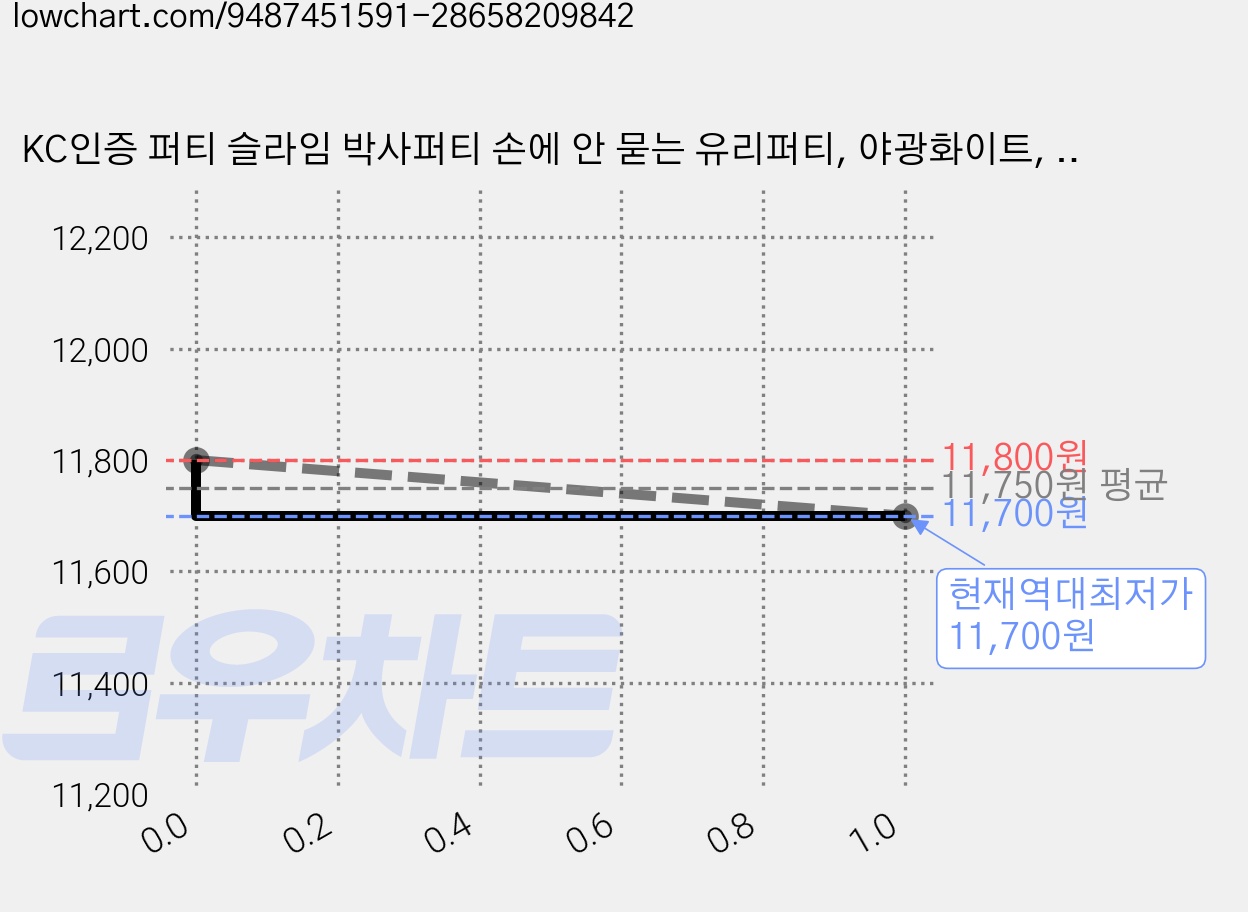 KC인증 퍼티 슬라임 박사퍼티 손에 안 묻는 유리퍼티, 야광화이트, 45g, 1개 가격 변동 차트, 현재가 11,700원, 역대최저가