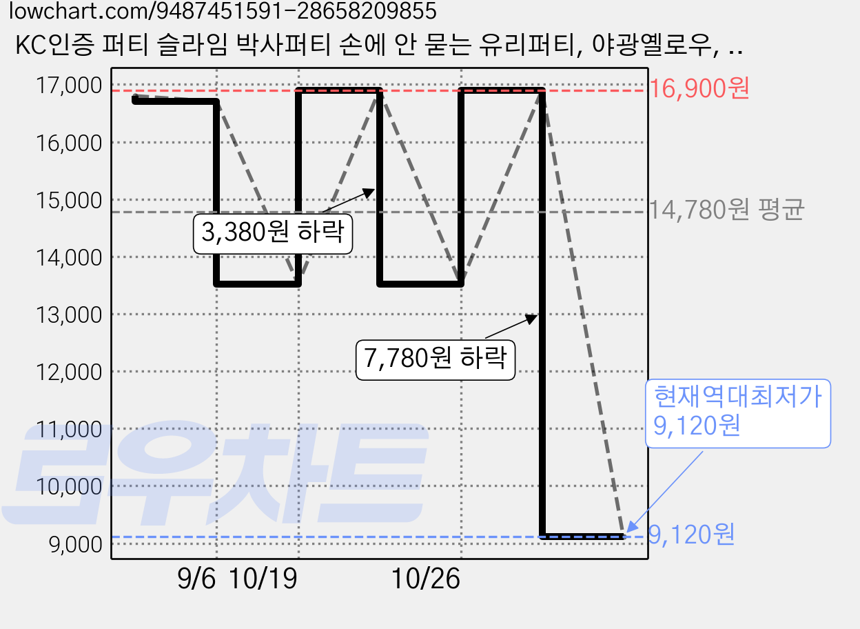 KC인증 퍼티 슬라임 박사퍼티 손에 안 묻는 유리퍼티, 야광옐로우, 45g, 2개 가격 변동 차트, 현재가 9,120원, 역대최저가