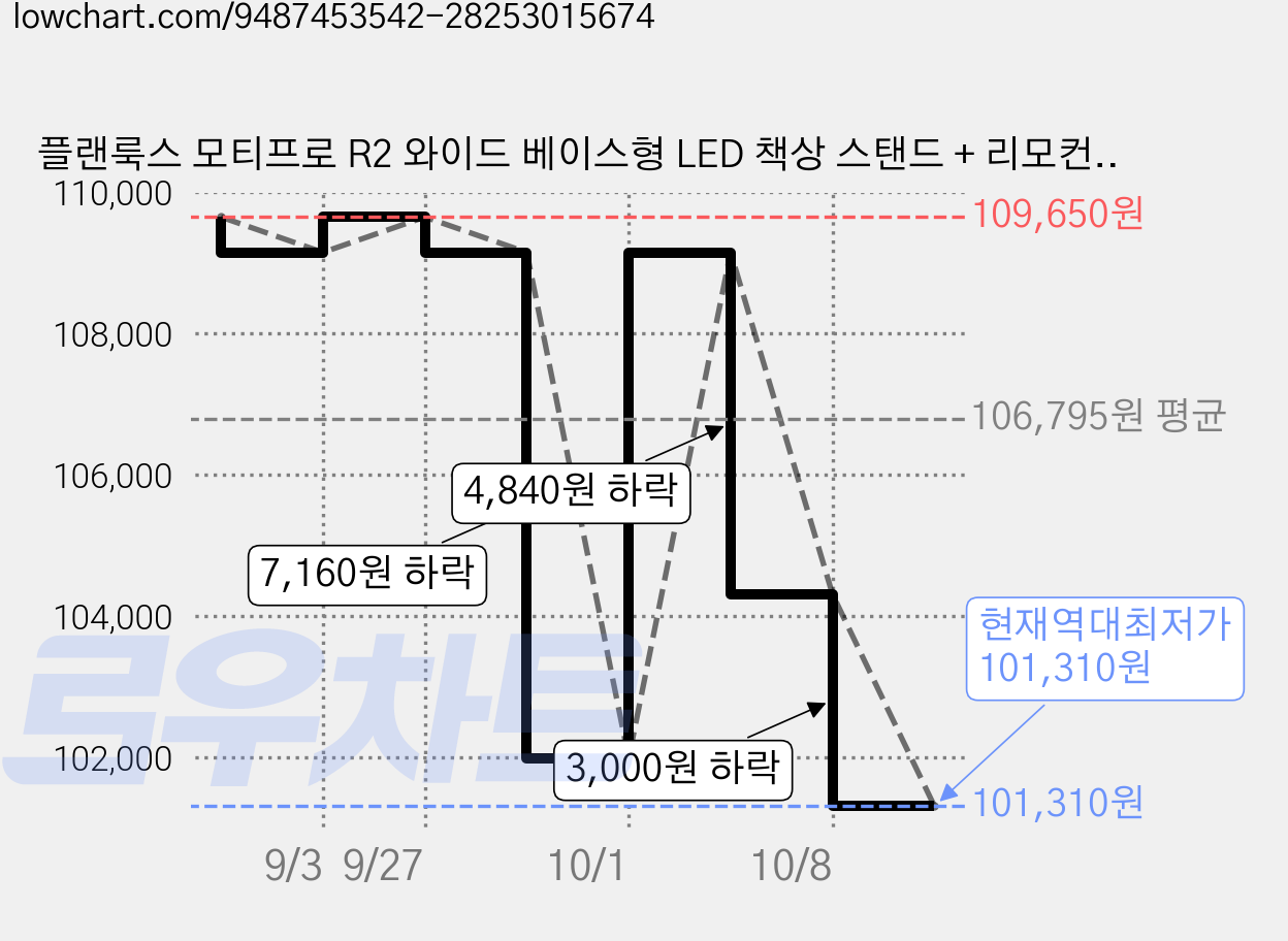 플랜룩스 모티프로 R2 와이드 베이스형 LED 책상 스탠드 + 리모컨 세트, 화이트 가격 변동 차트, 현재가 101,310원, 역대최저가