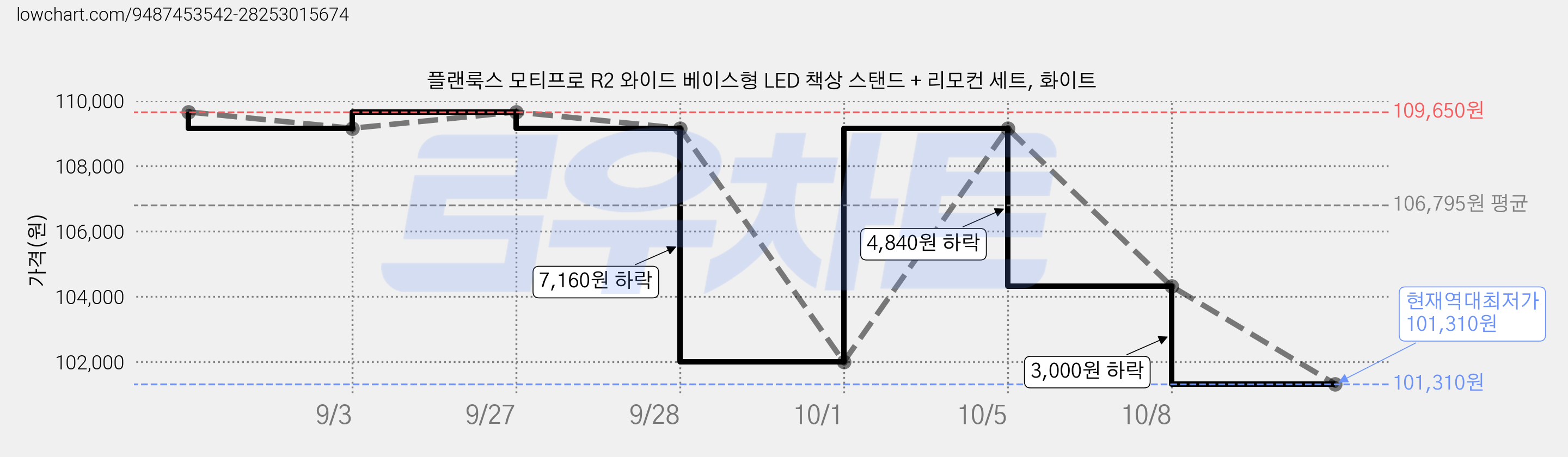 플랜룩스 모티프로 R2 와이드 베이스형 LED 책상 스탠드 + 리모컨 세트, 화이트 가격 변동 차트, 현재가 101,310원, 역대최저가