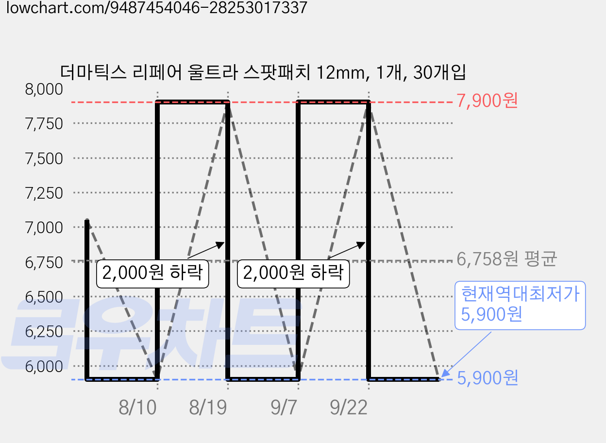 더마틱스 리페어 울트라 스팟패치 12mm, 1개, 30개입 가격 변동 차트, 현재가 5,900원, 역대최저가
