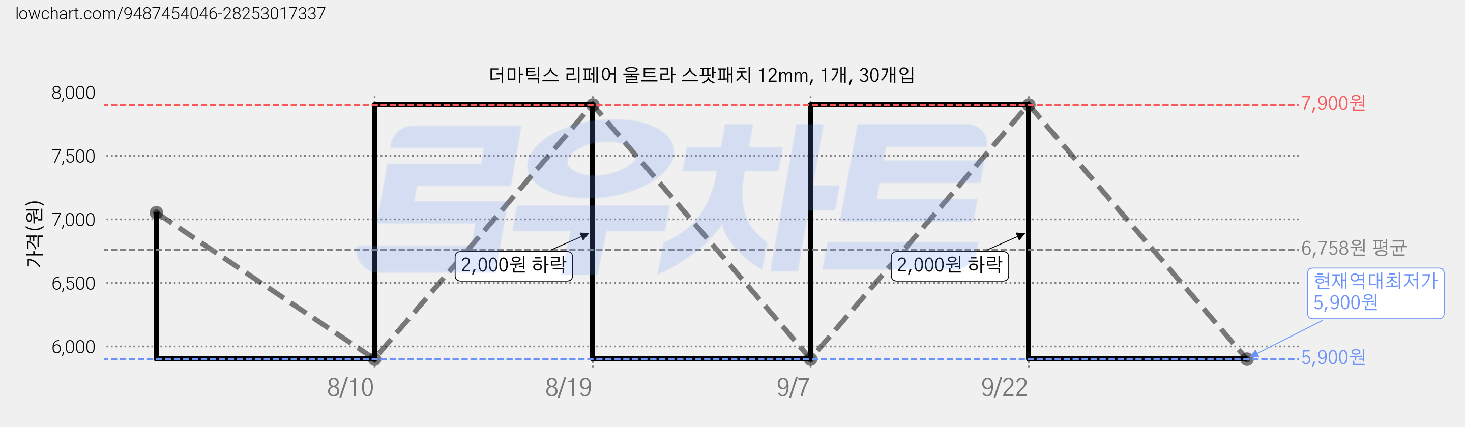 더마틱스 리페어 울트라 스팟패치 12mm, 1개, 30개입 가격 변동 차트, 현재가 5,900원, 역대최저가