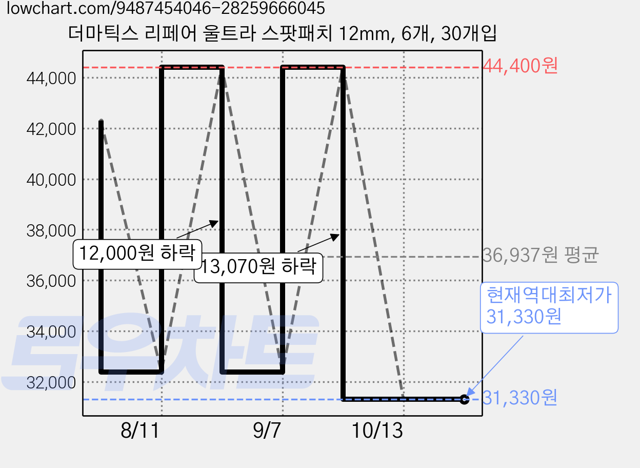 더마틱스 리페어 울트라 스팟패치 12mm, 6개, 30개입 가격 변동 차트, 현재가 31,330원, 역대최저가