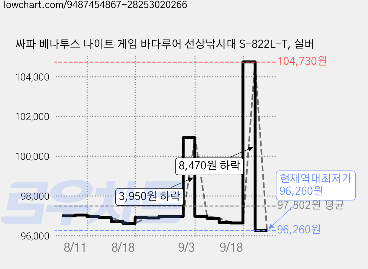 싸파 베나투스 나이트 게임 바다루어 선상낚시대 S-822L-T, 실버 가격 변동 차트, 현재가 96,260원, 역대최저가