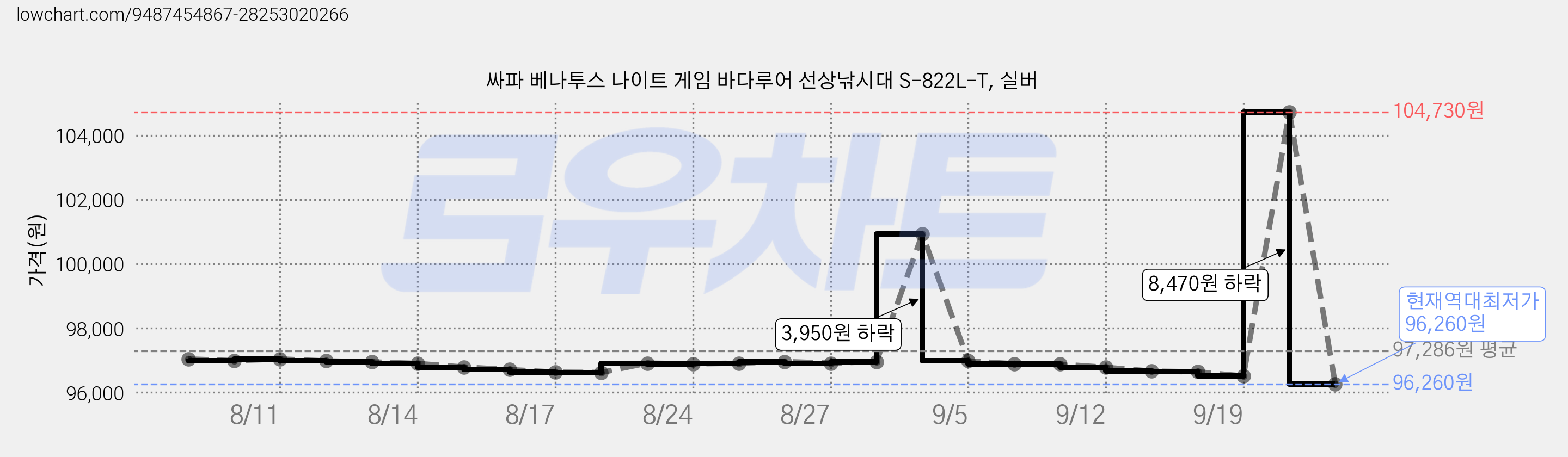 싸파 베나투스 나이트 게임 바다루어 선상낚시대 S-822L-T, 실버 가격 변동 차트, 현재가 96,260원, 역대최저가