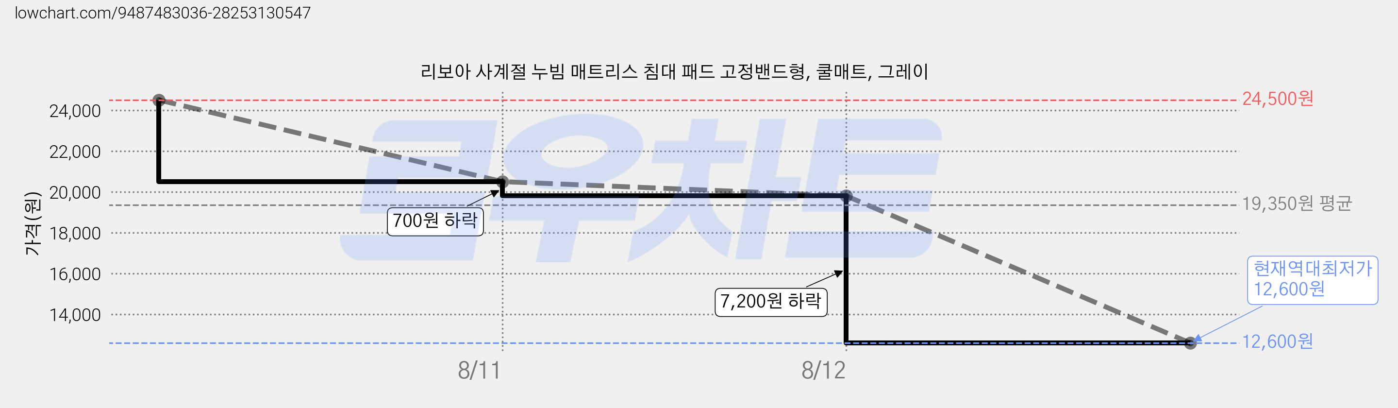 리보아 사계절 누빔 매트리스 침대 패드 고정밴드형, 쿨매트, 그레이 가격 변동 차트, 현재가 12,600원, 역대최저가