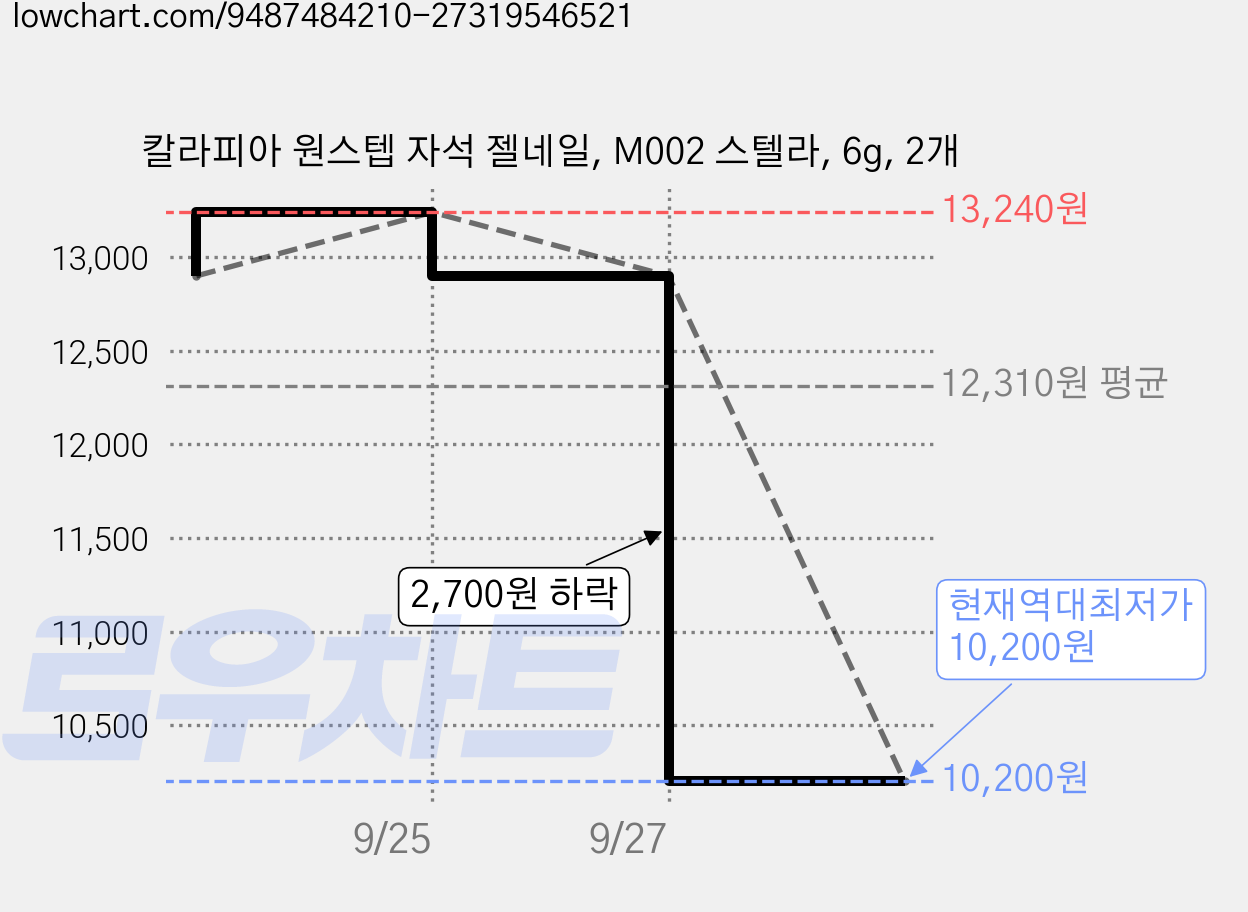 칼라피아 원스텝 자석 젤네일, M002 스텔라, 6g, 2개 가격 변동 차트, 현재가 10,200원, 역대최저가