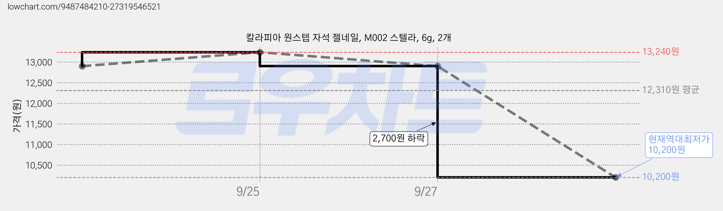 칼라피아 원스텝 자석 젤네일, M002 스텔라, 6g, 2개 가격 변동 차트, 현재가 10,200원, 역대최저가