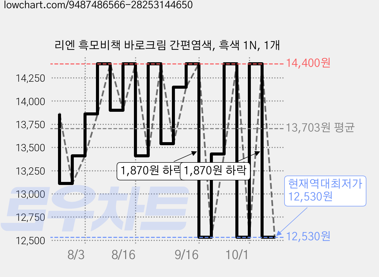 리엔 흑모비책 바로크림 간편염색, 흑색 1N, 1개 가격 변동 차트, 현재가 12,530원, 역대최저가