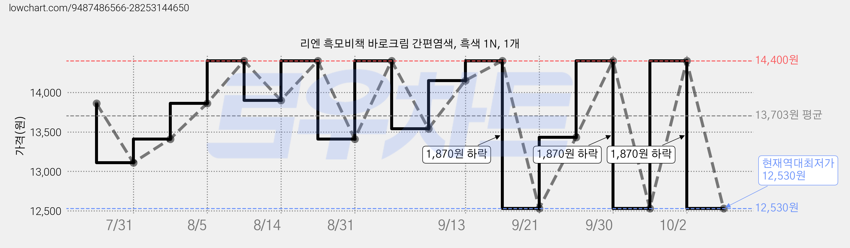리엔 흑모비책 바로크림 간편염색, 흑색 1N, 1개 가격 변동 차트, 현재가 12,530원, 역대최저가