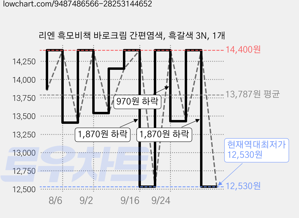 리엔 흑모비책 바로크림 간편염색, 흑갈색 3N, 1개 가격 변동 차트, 현재가 12,530원, 역대최저가