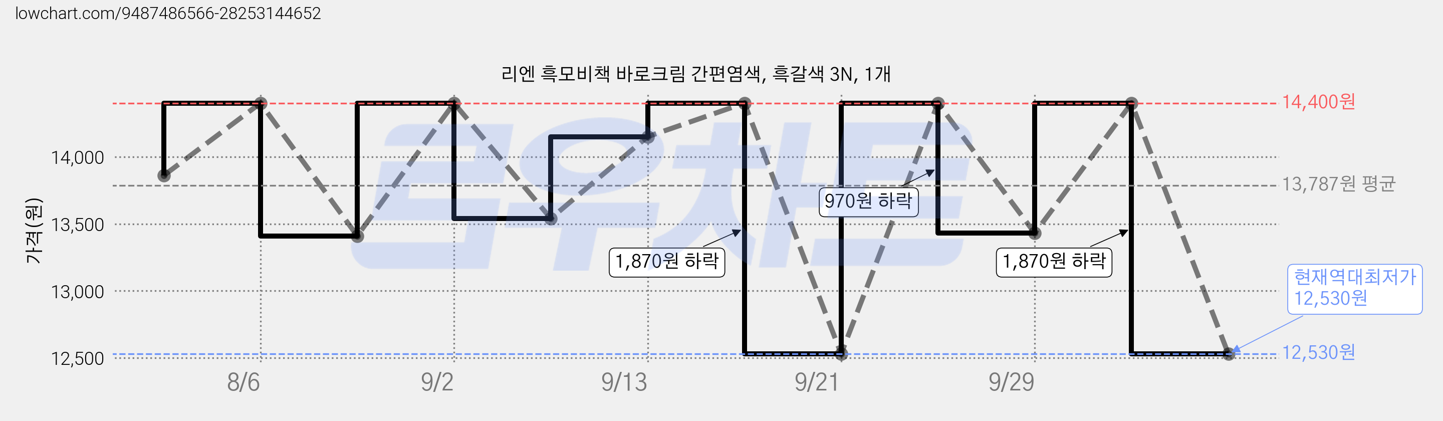 리엔 흑모비책 바로크림 간편염색, 흑갈색 3N, 1개 가격 변동 차트, 현재가 12,530원, 역대최저가