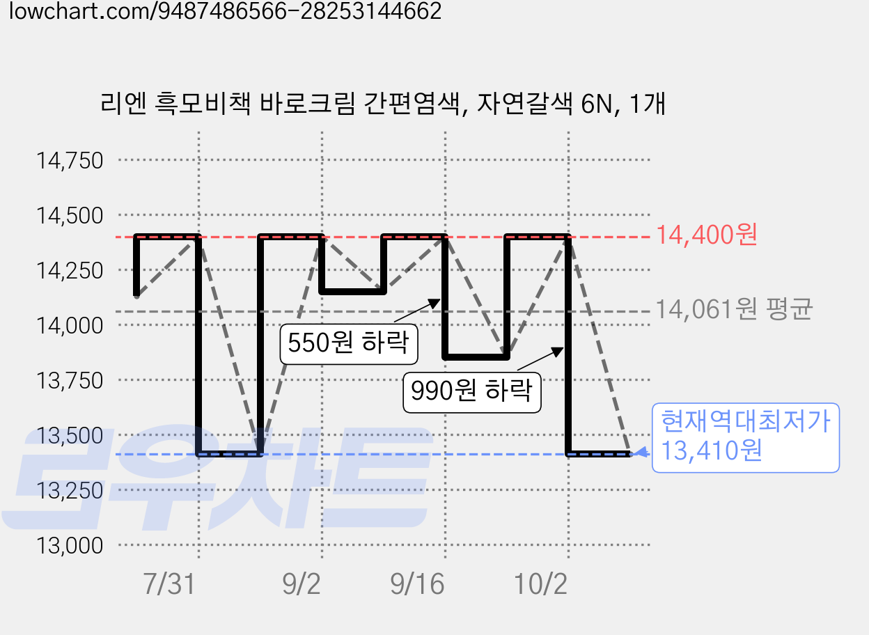 리엔 흑모비책 바로크림 간편염색, 자연갈색 6N, 1개 가격 변동 차트, 현재가 13,410원, 역대최저가
