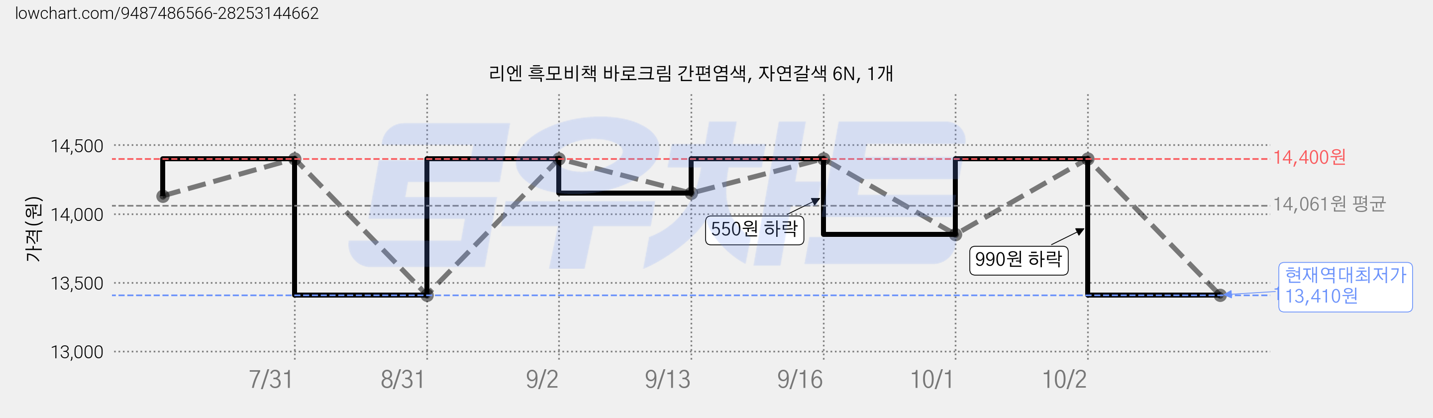 리엔 흑모비책 바로크림 간편염색, 자연갈색 6N, 1개 가격 변동 차트, 현재가 13,410원, 역대최저가