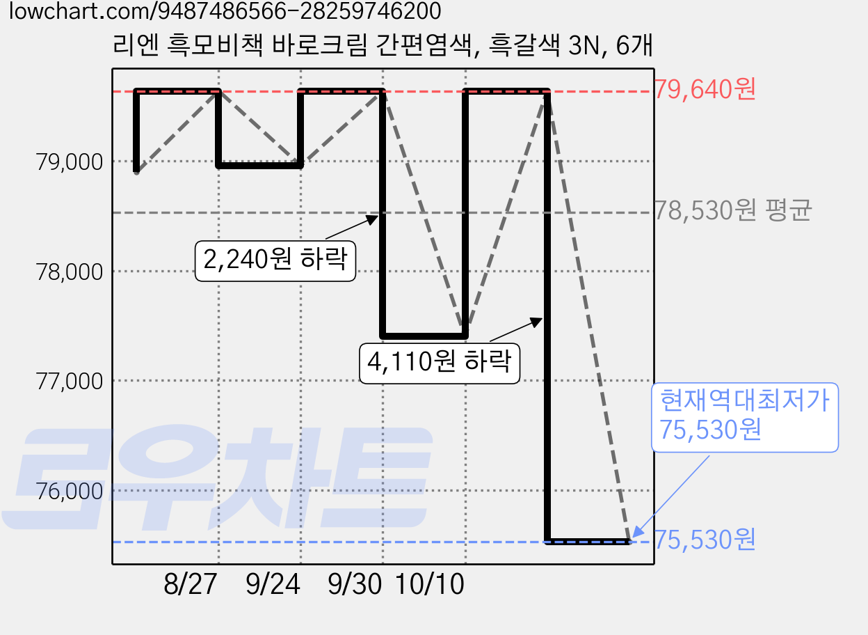 리엔 흑모비책 바로크림 간편염색, 흑갈색 3N, 6개 가격 변동 차트, 현재가 75,530원, 역대최저가