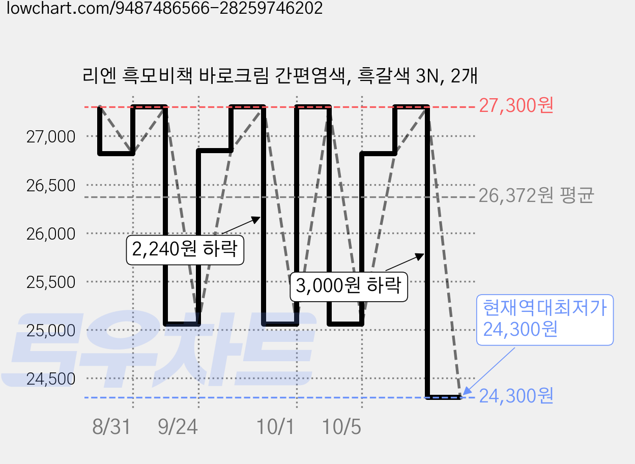 리엔 흑모비책 바로크림 간편염색, 흑갈색 3N, 2개 가격 변동 차트, 현재가 24,300원, 역대최저가