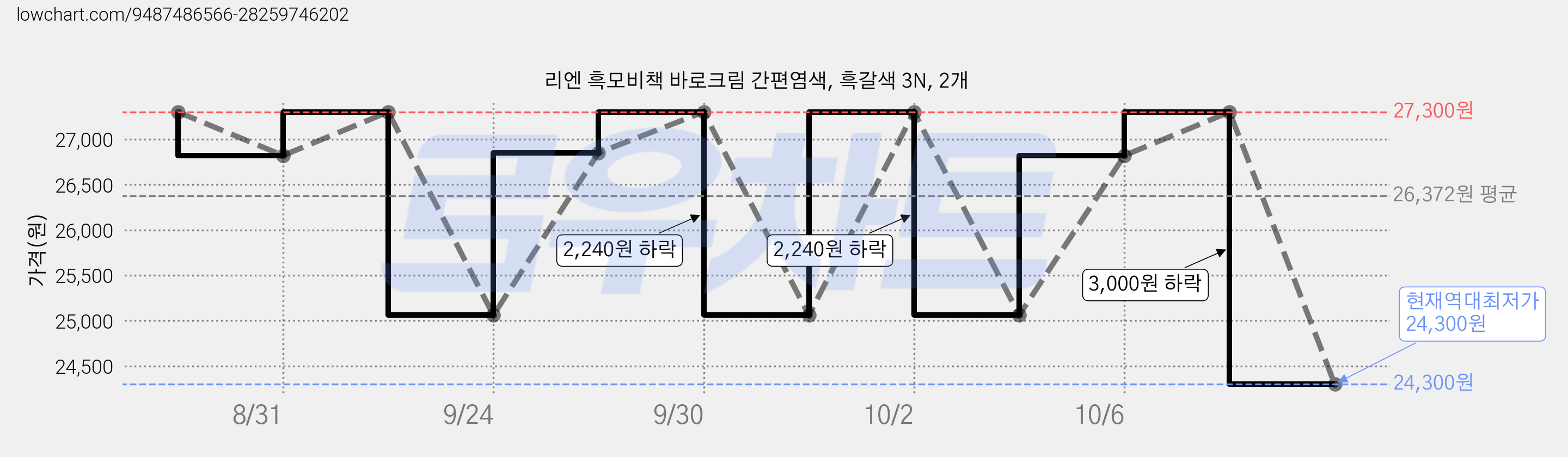 리엔 흑모비책 바로크림 간편염색, 흑갈색 3N, 2개 가격 변동 차트, 현재가 24,300원, 역대최저가