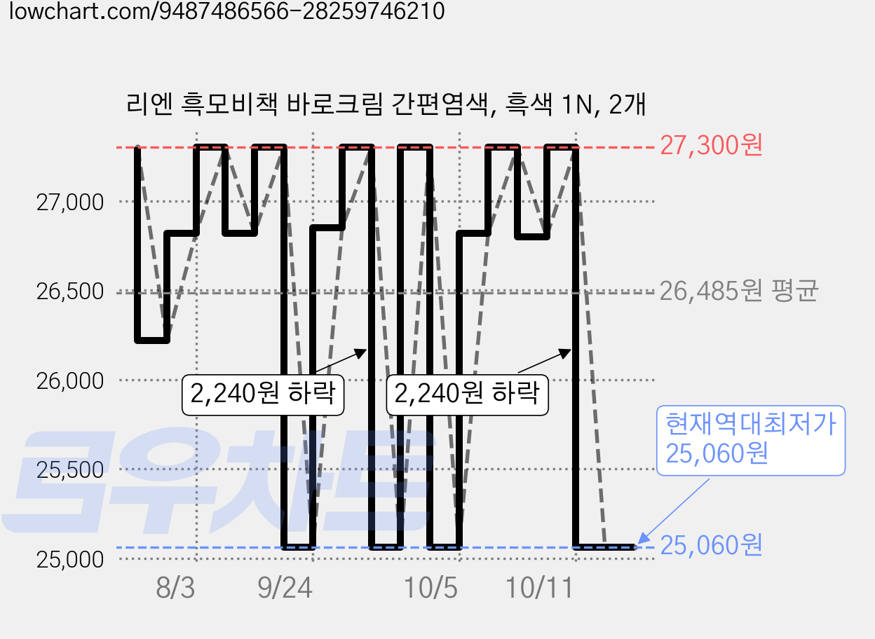 리엔 흑모비책 바로크림 간편염색, 흑색 1N, 2개 가격 변동 차트, 현재가 25,060원, 역대최저가