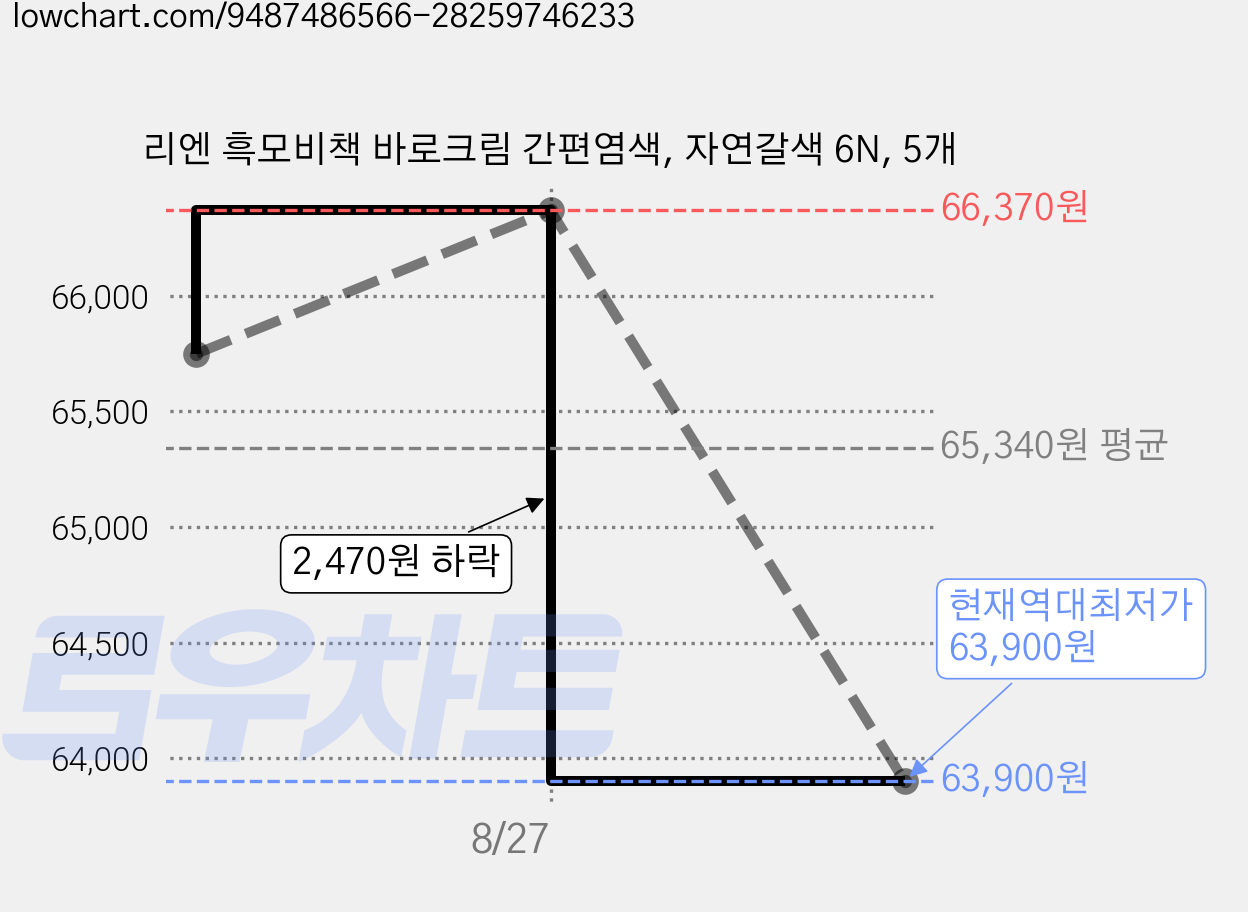 리엔 흑모비책 바로크림 간편염색, 자연갈색 6N, 5개 가격 변동 차트, 현재가 63,900원, 역대최저가
