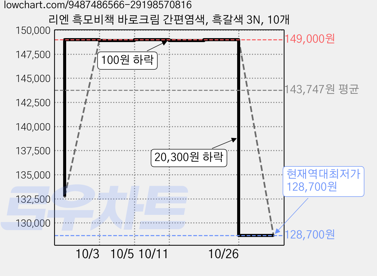 리엔 흑모비책 바로크림 간편염색, 흑갈색 3N, 10개 가격 변동 차트, 현재가 128,700원, 역대최저가