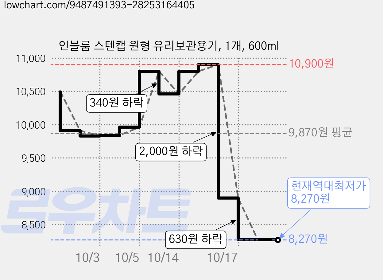 인블룸 스텐캡 원형 유리보관용기, 1개, 600ml 가격 변동 차트, 현재가 8,270원, 역대최저가