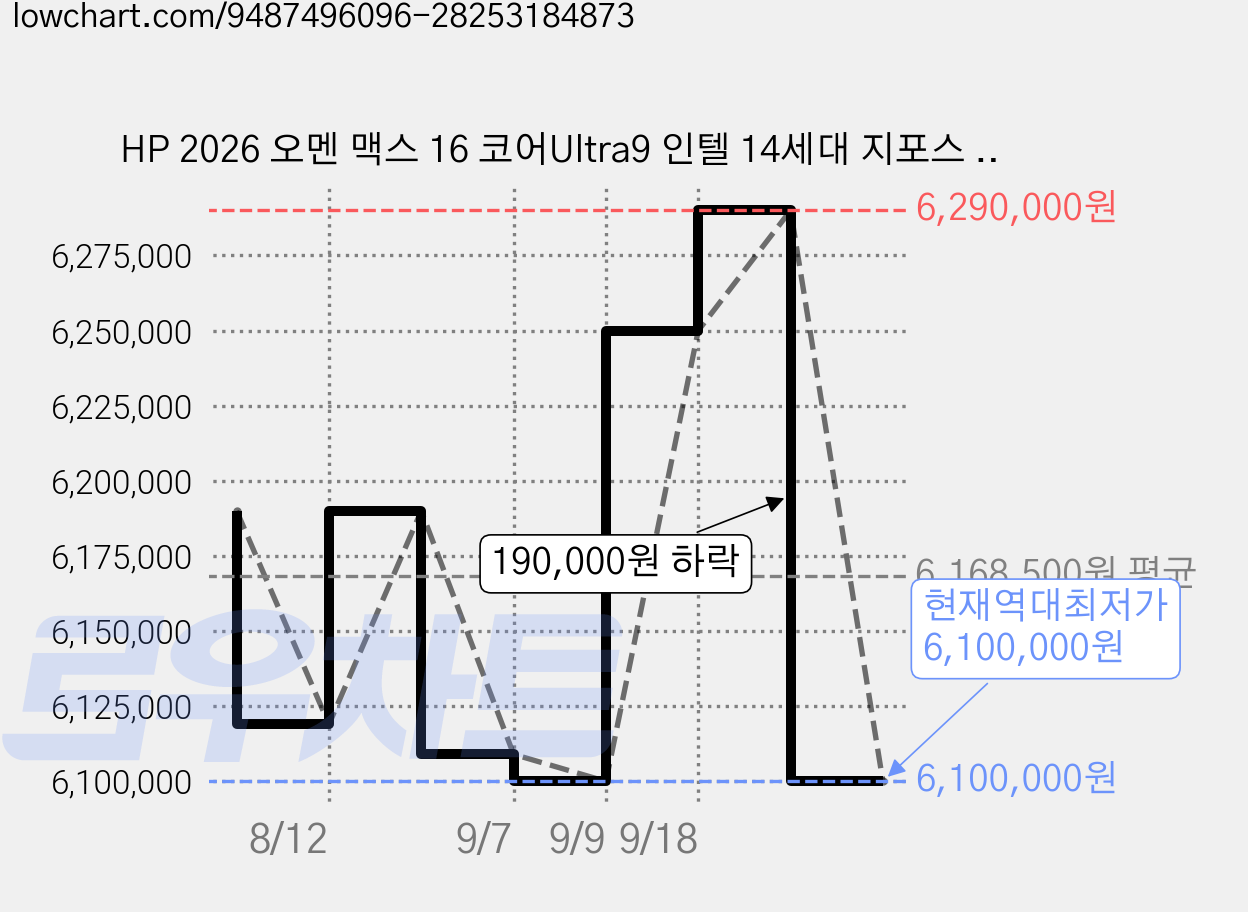 HP 2026 오멘 맥스 16 코어Ultra9 인텔 14세대 지포스 RTX 5090, Ceramic White, 16-ah0228TX, 2TB, 32GB, WIN11 Home 가격 변동 차트, 현재가 6,100,000원, 역대최저가