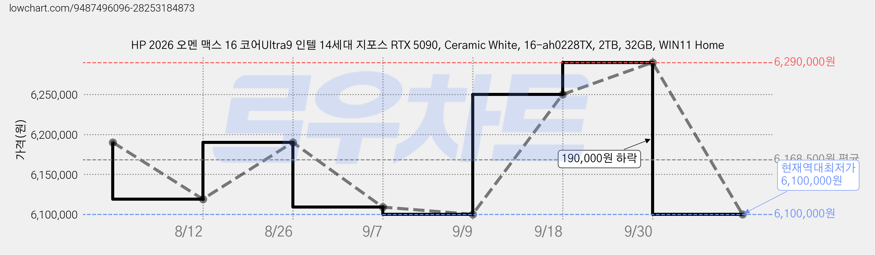 HP 2026 오멘 맥스 16 코어Ultra9 인텔 14세대 지포스 RTX 5090, Ceramic White, 16-ah0228TX, 2TB, 32GB, WIN11 Home 가격 변동 차트, 현재가 6,100,000원, 역대최저가