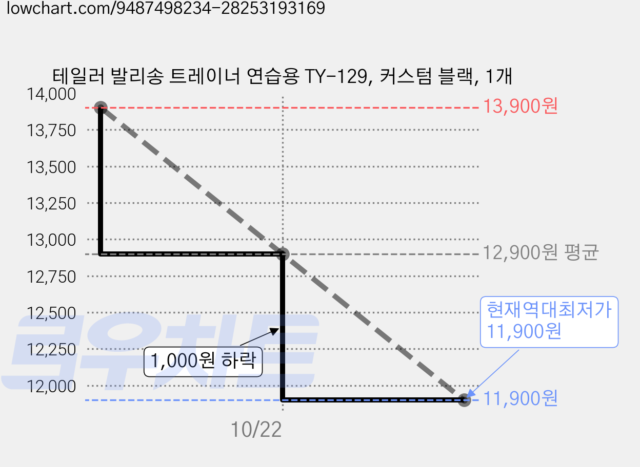 테일러 발리송 트레이너 연습용 TY-129, 커스텀 블랙, 1개 가격 변동 차트, 현재가 11,900원, 역대최저가